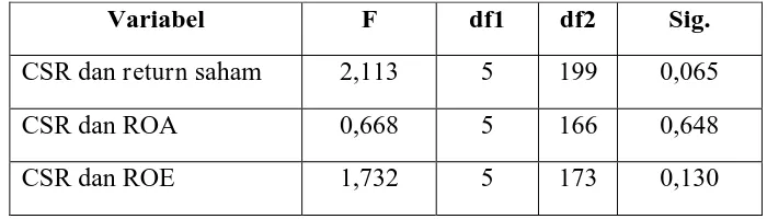 Tabel 9 Hasil Uji Levene’s test homogeneity of variance  