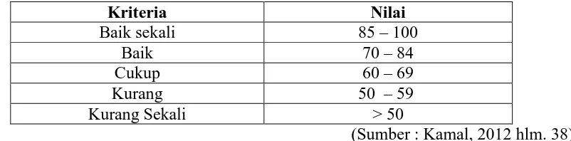 Tabel 3.2 Kriteria Penilaian Rata – Rata Kelas 