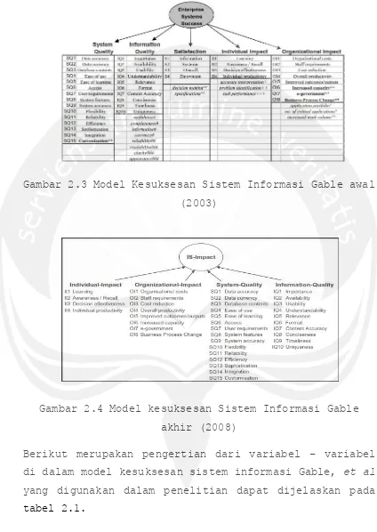 Gambar 2.3 Model Kesuksesan Sistem Informasi Gable awal 
