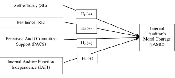 Figure 1  Research Model 