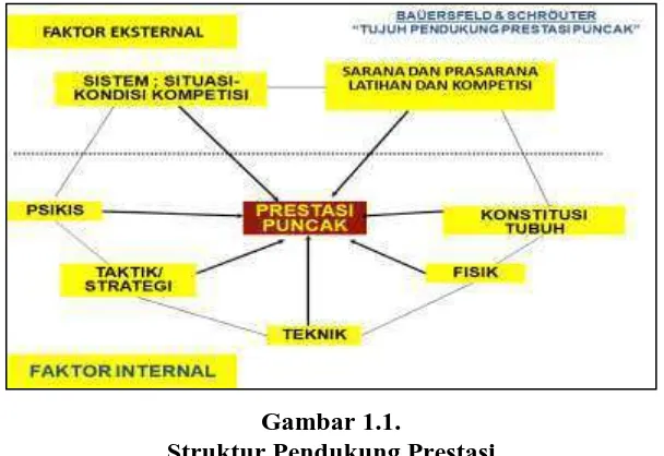 Gambar 1.1. Struktur Pendukung Prestasi 