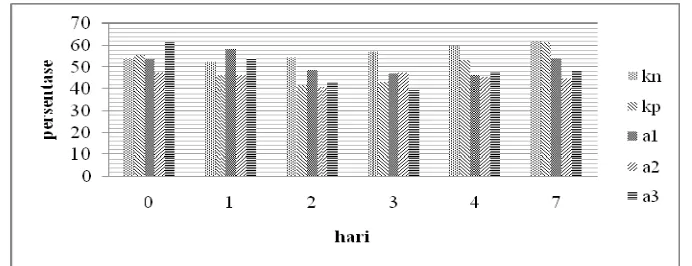 Gambar 10 Rata-rata persentase netrofil pada mencit yang diinfeksi P.berghei dan diberi infusa tanaman akar kayu kuning (Coscinium fenestratum).KN : Kontrol negatif hanya diberi larutan PGA 3%,KP : Kontrol positif dengan pemberian klorokuin, A1 : ekstrak a