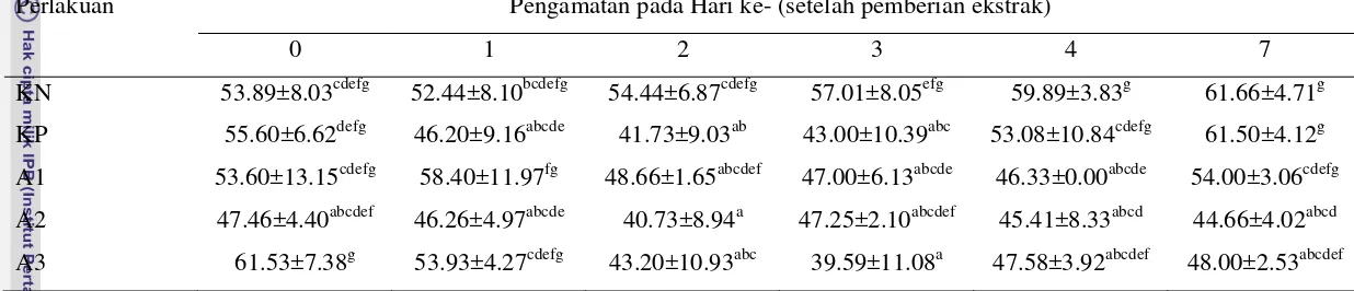 Tabel  2 Rata-rata persentase netrofil dari mencit yang diinfeksi P. berghei dan diberi infusa akar kayu kuning 