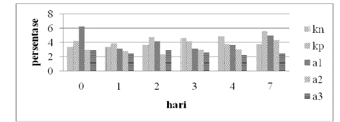 Gambar 12 Rata-rata persentase monosit pada mencit yang diinfeksi P.berghei dan diberi infusa tanaman akar kayu kuning (Coscinium fenestratum)