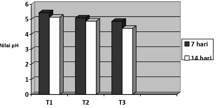 Tabel 2. Nilai pH keju peram yang diinokulasi dengan Rhizopus oryzae  