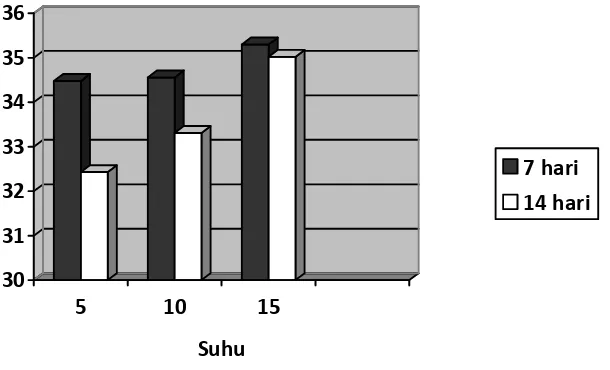 Tabel 3. Kadar lemak (%) keju peram yang diinokulasi dengan Rhizopus oryzae.   