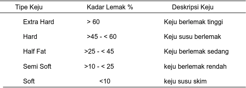 Tabel 1. Kadar lemak berbagai macam keju (%) (Prasetyawati, 2007). 