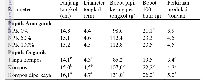 Tabel 4  Produksi jagung di Bogor 