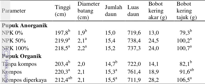 Tabel 5  Pertumbuhan jagung di Kubu Raya 