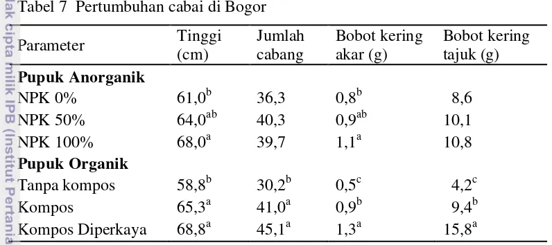 Tabel 7  Pertumbuhan cabai di Bogor 