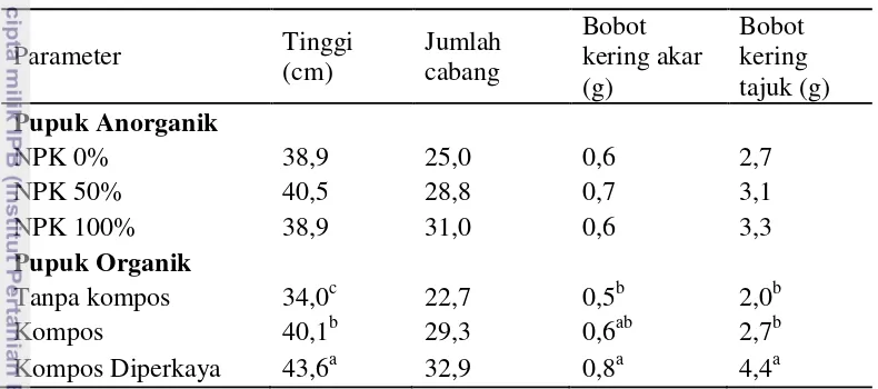 Tabel 9  Pertumbuhan  cabai di Kubu Raya 