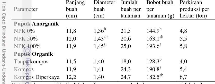 Tabel 10  Produksi cabai di Kubu Raya 