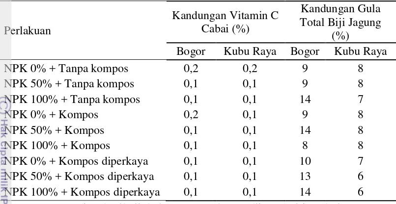 Tabel 11  Kandungan vitamin C buah cabai dan gula total biji jagung 