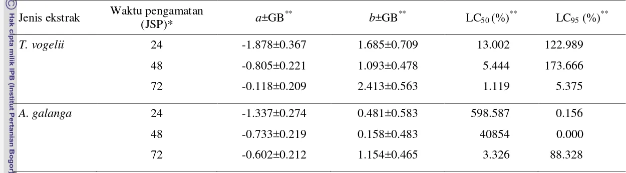 Tabel 2  Parameter  hubungan  konsentrasi-mortalitas ekstrak   T.  vogelii  dan  ekstrak  A