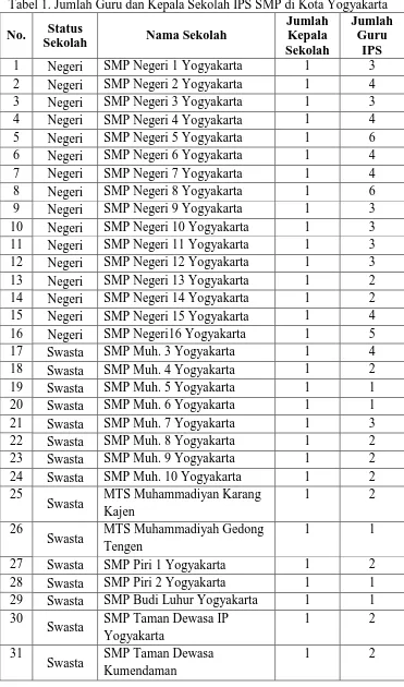 Tabel 1. Jumlah Guru dan Kepala Sekolah IPS SMP di Kota Yogyakarta Jumlah Jumlah 