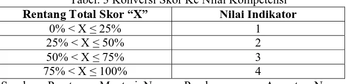 Tabel. 3 Konversi Skor Ke Nilai Kompetensi  Nilai Indikator 