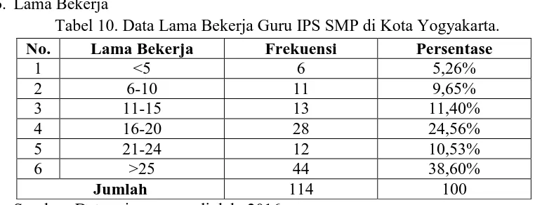 Tabel 11. Data Umur Kepala Sekolah SMP di Kota Yogyakarta 
