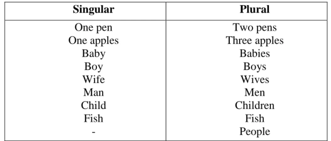 Table 3.2  Singular and Plural 