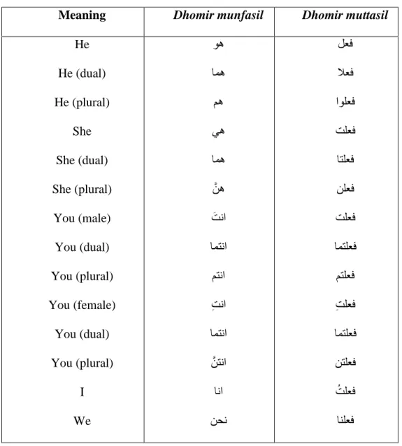 Table 3.4  Pronoun Form 