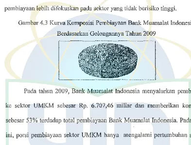 Gambar 4.3 Kurva Komposisi Pembiayaan Bank Muamalat Indonesia 