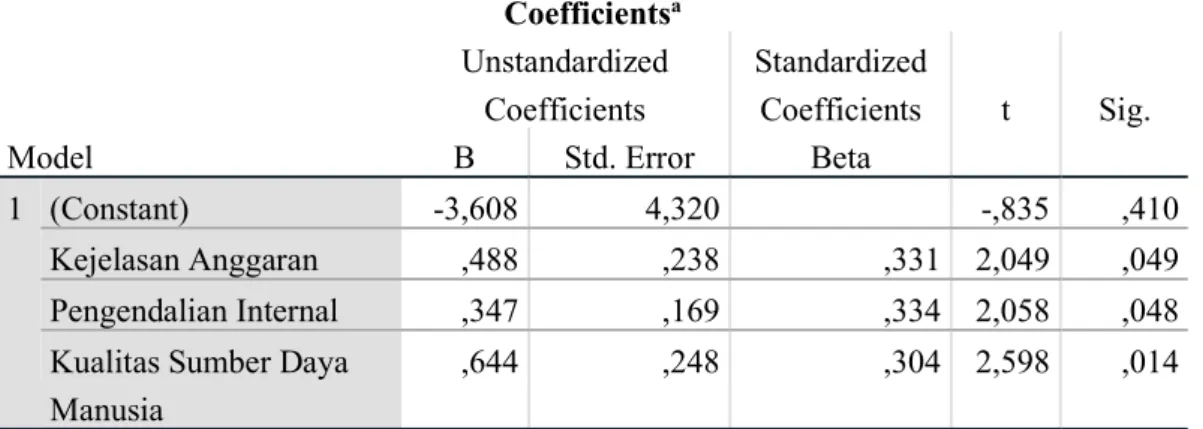 Tabel 5.21 Analisis Regresi Linier Berganda  Coefficients a