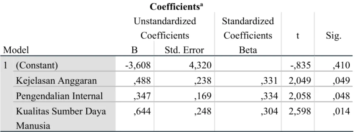 Tabel 5.22 Uji Parsial (Uji T)  Coefficients a