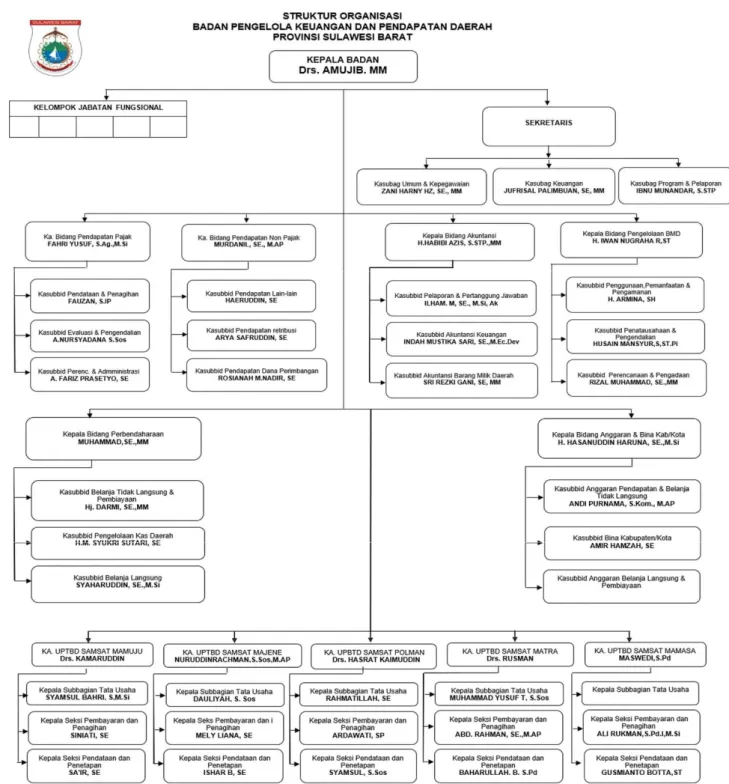 Gambar 5.1 Struktur Organisasi BPKPD Prov. Sulbar 