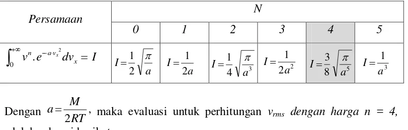 Tabel 2. Penyelesain matematik untuk integral terhadap fungsi Gauss 