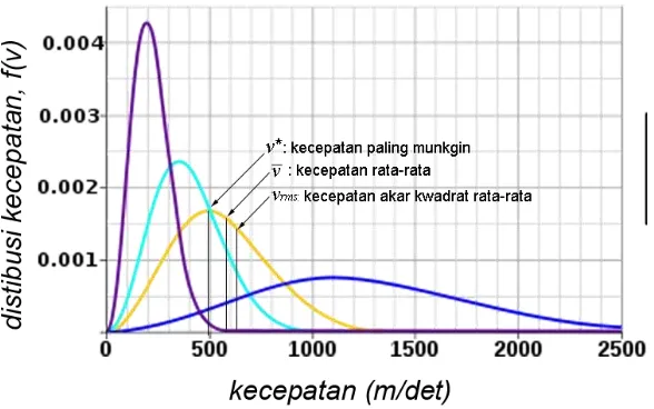 Gambar 5. Ilustrasi kecepatan–kecepatan molekul gas berdasarkan distribusi Maxwell 