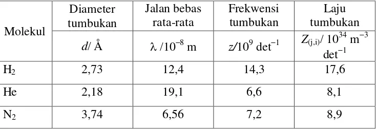 Tabel 3. Parameter tumbukan beberapa gas pada suhu kamar dan p=1 atm 