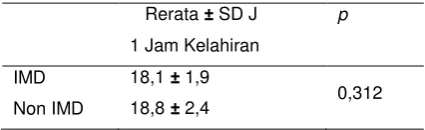 Tabel 3. Pengaruh IMD Terhadap Rerata ± SD 