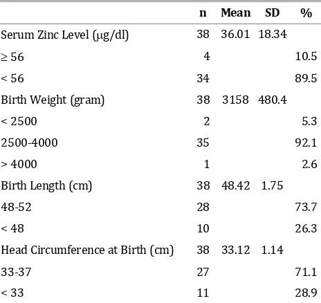 Table Birth Weight, Birth Length and (ead Circumference at1. The Distribution of Maternal Serum Zinc Level,Birth of the Newborn Baby