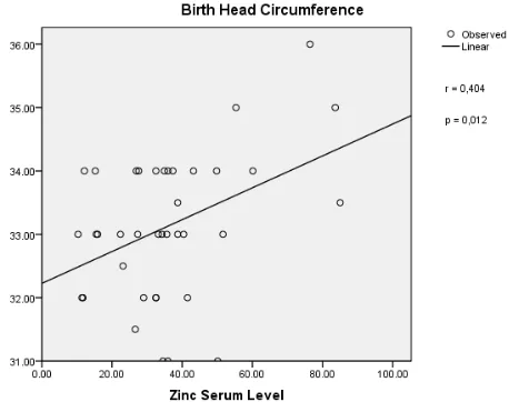 Figure 3. The Relationship between Serum Zinc Level inTerm Pregnancy and Newborn Baby’s (ead Circumference