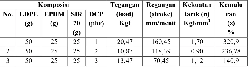 Tabel 4.2 Data hasil uji kekuatan tarik (σ) dan kemuluran (ε) dari campuran                   LDPE + karet EPDM + karet alam SIR 20 dengan 1 phr divinilbenzena 