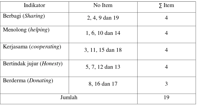 Tabel 3.2 Kisi-kisi Instrumen Perilaku Prososial 