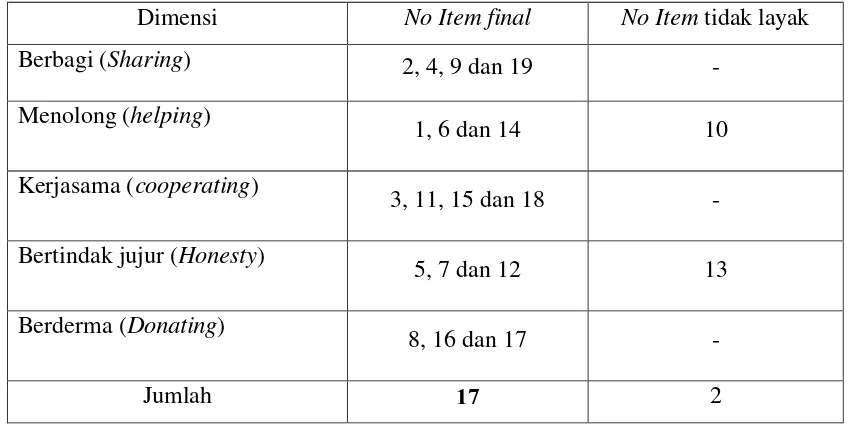 Tabel 3. 5 Hasil Uji Validitas dan Analisis Instrumen Perilaku Prososial 