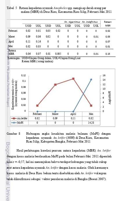 Tabel  5   Rataan kepadatan nyamuk Anopheles spp. mengisap darah orang per malam (MBR) di Desa Riau, Kecamatan Riau Silip, Februari-Mei 2011