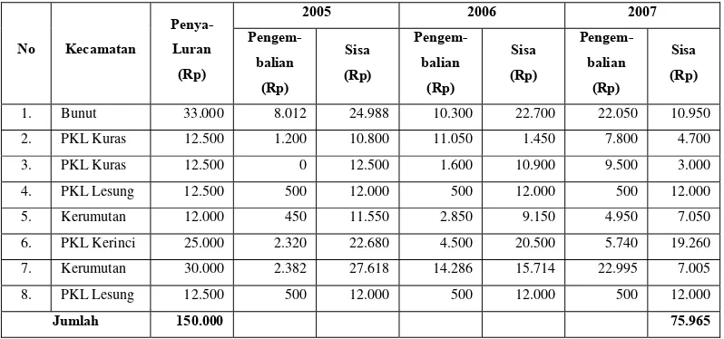 Tabel 2. Realisasi Penyaluran dan Pengembalian PMUK Melalui BPLM 2005-2007 (ribuan) 