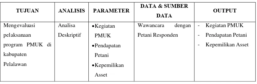 Tabel 3. Tujuan, Analisis, Data dan Output Kajian  