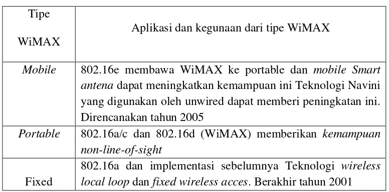Tabel 2.1  Tipe WiMAX 