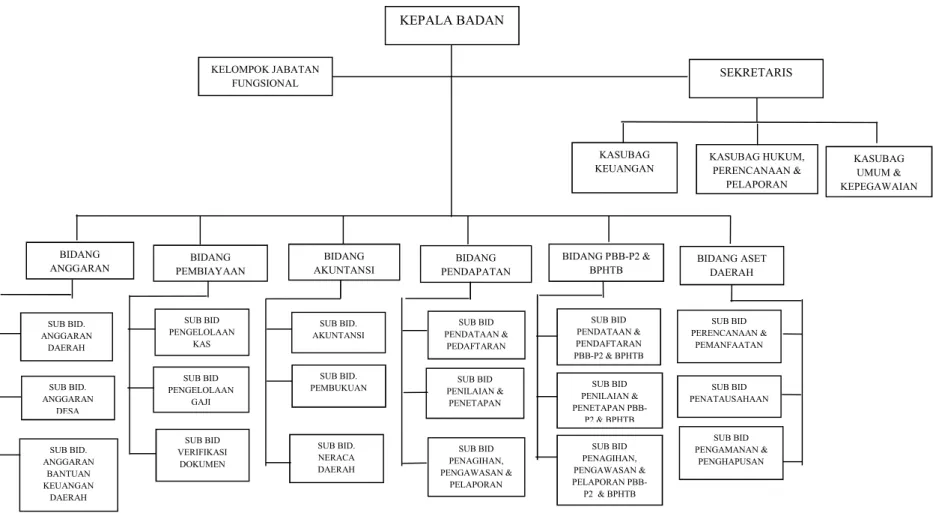 Gambar 2. Struktur Organisasi Badan Pengelola Keuangan Dan Aset Daerah