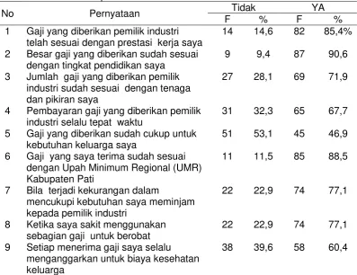 Tabel 4.8 Distribusi frekuensi Gaij Pekerja Sektor Informal  