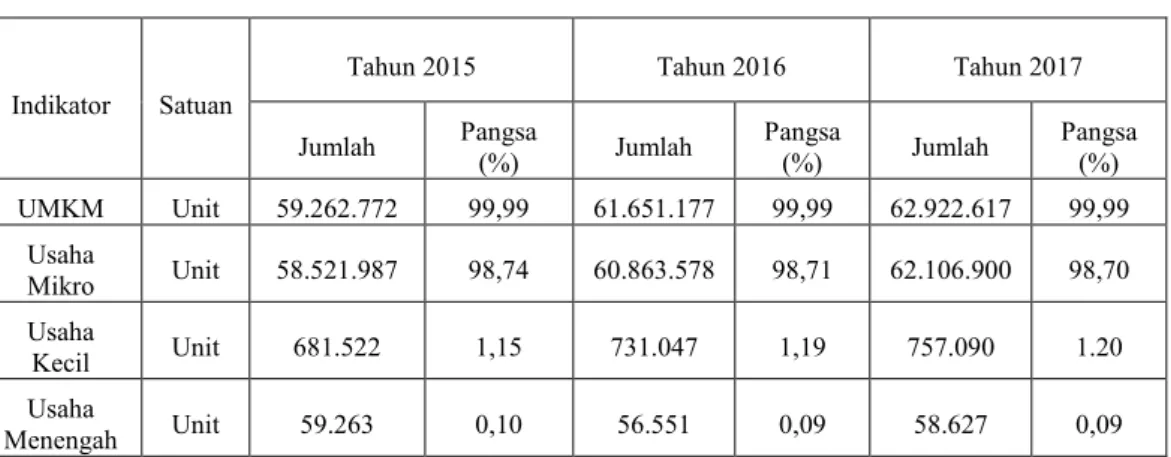 Tabel 1.1 Perkembangan Data UMKM Tahun 2015-2017 