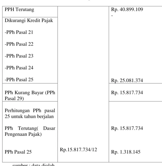 Tabel 2.7 Perhitungan PPh Pasal 25  PPH Terutang 