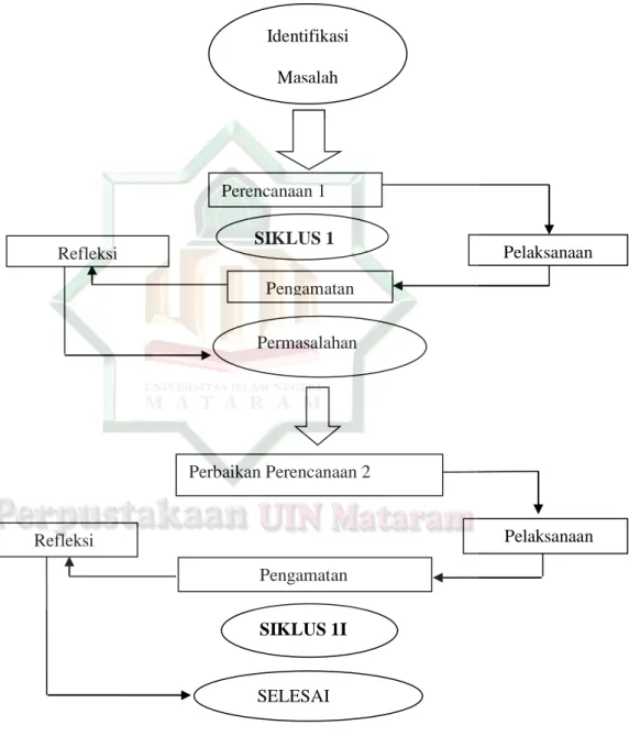 Gambar 1 Model Siklus Penelitian Tindakan Kelas (PTK) 34