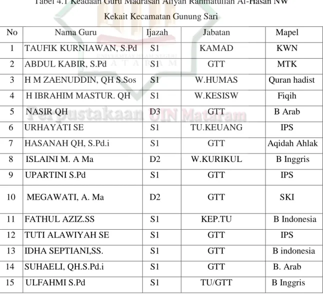 Tabel 4.1 Keadaan Guru Madrasah Aliyah Rahmatullah Al-Hasan NW  Kekait Kecamatan Gunung Sari 