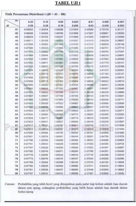 TABEL UJI t 