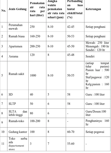 Tabel 2.3. Rata-rata Kebutuhan Air Per Orang Per Hari (Soufyan Moh.         Noerbambang & Takeo Morimura, 2005) 