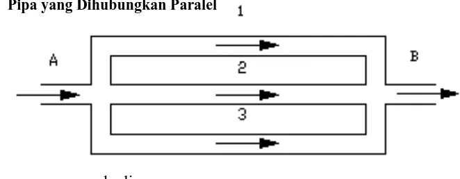 Gambar 2.4  Pipa yang dihubungkan secara parallel 