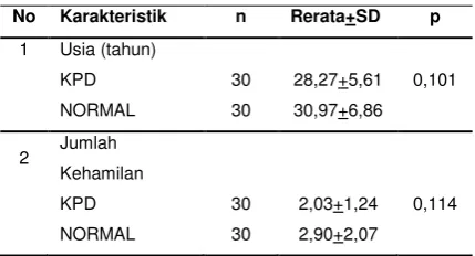 Tabel 1 menunjukkan bahwa rerata usia 